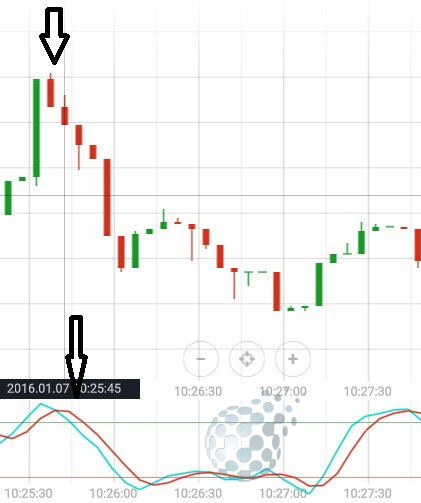 Сигнал индикатора Stochastic Oscillator